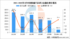 <strong>2026年1-3月中国机械手表进口数据统计阐发</strong>